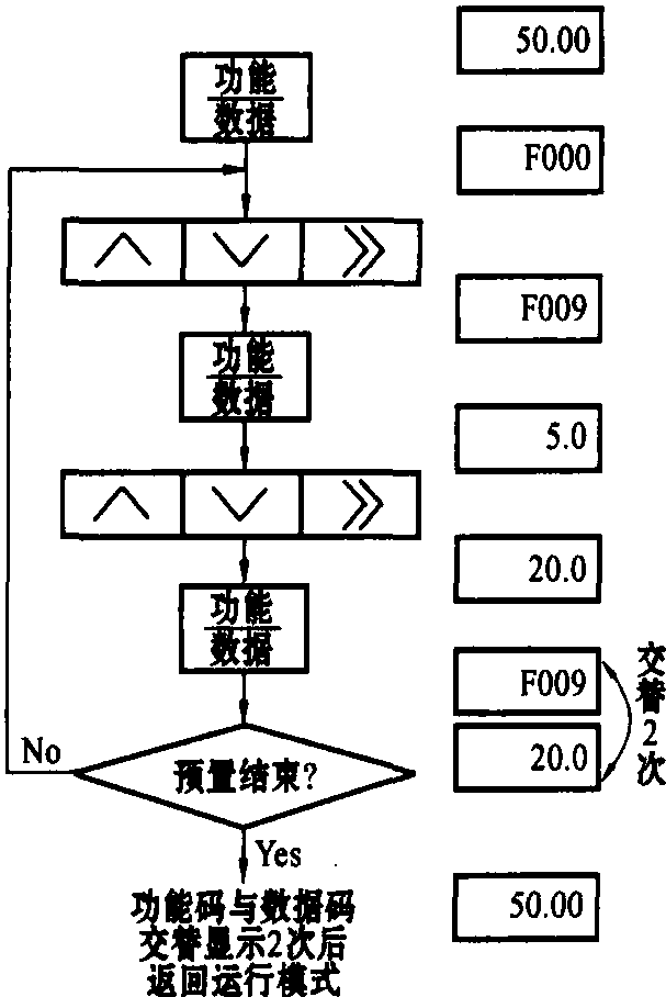 三、功能結(jié)構(gòu)及預(yù)置流程